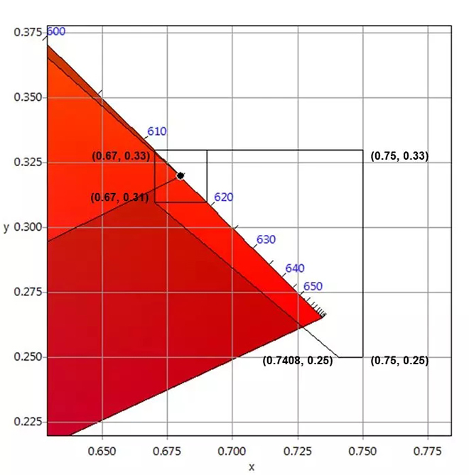 適用于DCI電影院<a href=http://suerben.cn target=_blank class=infotextkey>led顯示屏</a>的LED規(guī)格要求 5.webp.jpg