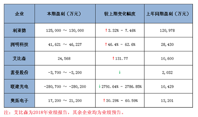 六大<a href=http://suerben.cn target=_blank class=infotextkey>led顯示屏</a>上市企業(yè)2018 年業(yè)績預(yù)報(bào)告匯總 1.jpg