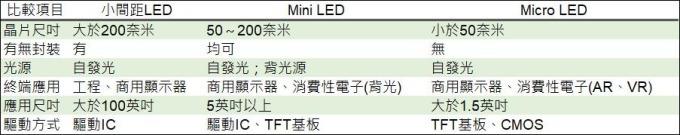 <a href=http://suerben.cn/xiaojianju/ target=_blank class=infotextkey>小間距</a>LED Mini LED Micro LED三種技術(shù)進(jìn)展及市場趨勢(shì) 3.jpg