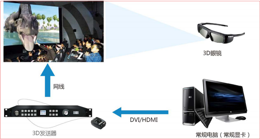 LED<a href=http://suerben.cn/quancai/ target=_blank class=infotextkey>全彩顯示屏</a>3D顯示控制方案