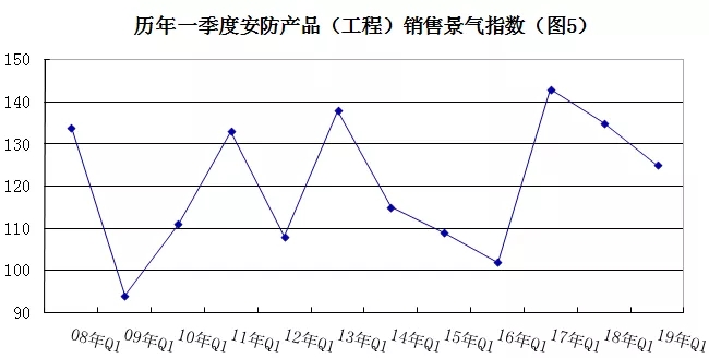 2019年安防行業(yè)一季度調(diào)查：經(jīng)濟(jì)低調(diào)開局，下行壓力陡增 5.webp.jpg