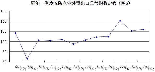 2019年安防行業(yè)一季度調(diào)查：經(jīng)濟(jì)低調(diào)開局，下行壓力陡增 6.webp.jpg