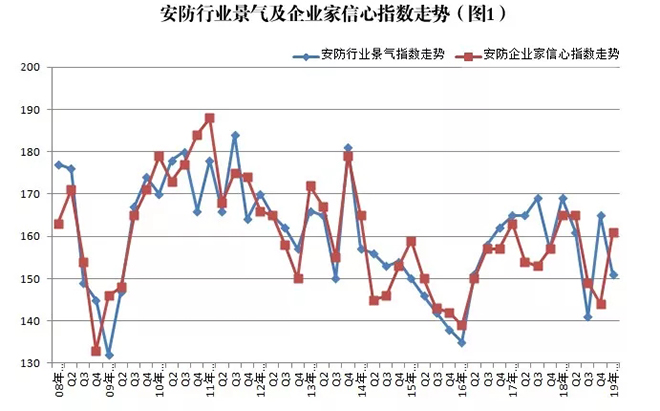 2019年安防行業(yè)一季度調(diào)查：經(jīng)濟(jì)低調(diào)開局，下行壓力陡增 1.webp.jpg