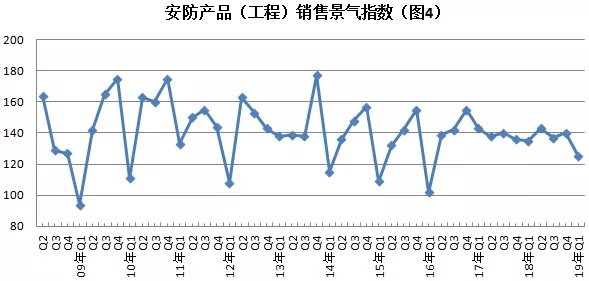 2019年安防行業(yè)一季度調(diào)查：經(jīng)濟(jì)低調(diào)開局，下行壓力陡增 4.webp.jpg