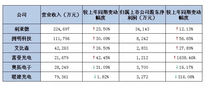 六大<a href=http://suerben.cn target=_blank class=infotextkey>led屏</a>上市公司2019第一季度業(yè)績出爐 最高營收超22億.webp.jpg
