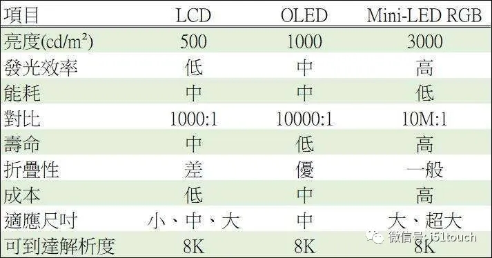 Mini LED 比 Micro LED 更容易達(dá)到量產(chǎn)，良率更高 1.webp.jpg