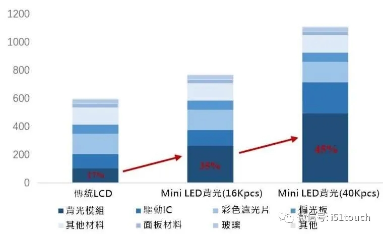 Mini LED 比 Micro LED 更容易達(dá)到量產(chǎn)，良率更高 2.webp.jpg