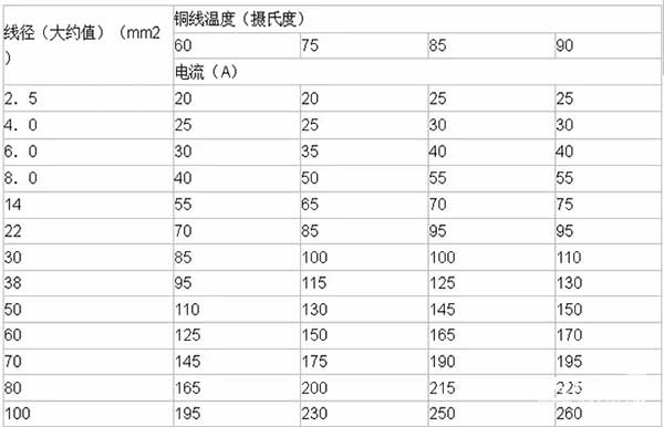 LED電子<a href=http://suerben.cn target=_blank class=infotextkey>大屏幕</a>銅線溫度及導線線徑計算方法