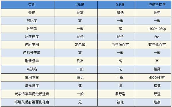 <strong>LED電子<a href=http://suerben.cn target=_blank class=infotextkey>大屏幕</a></strong>與LCD液晶拼接屏和DLP投影三者對比
