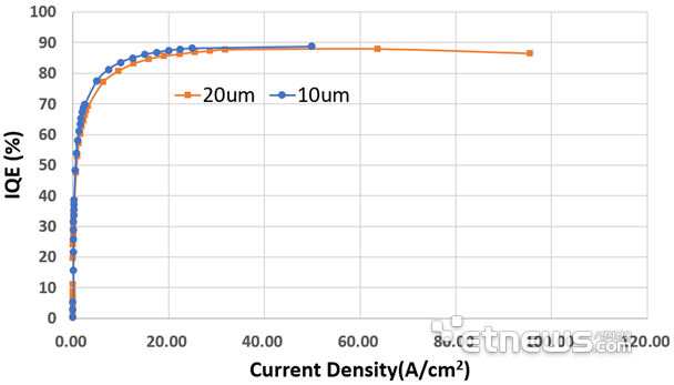 保持90%！降低50%！Micro LED技術(shù)動態(tài)兩則