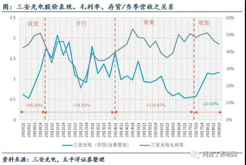 關于LED芯片周期性的思考：優(yōu)秀企業(yè)怎樣應對行業(yè)低谷 6.jpg