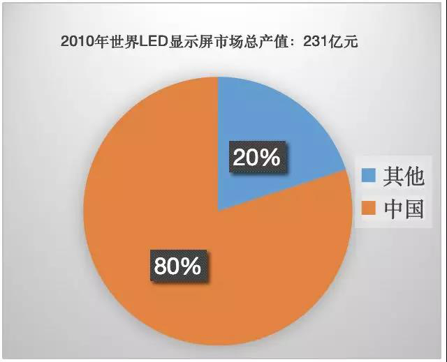 90秒看懂：中國品牌主宰的<a href=http://suerben.cn target=_blank class=infotextkey>led顯示屏</a>產業(yè) 6.jpg