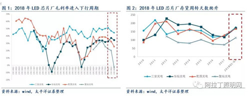 關于LED芯片周期性的思考：優(yōu)秀企業(yè)怎樣應對行業(yè)低谷 2.jpg