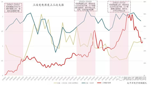 關于LED芯片周期性的思考：優(yōu)秀企業(yè)怎樣應對行業(yè)低谷 1.jpg