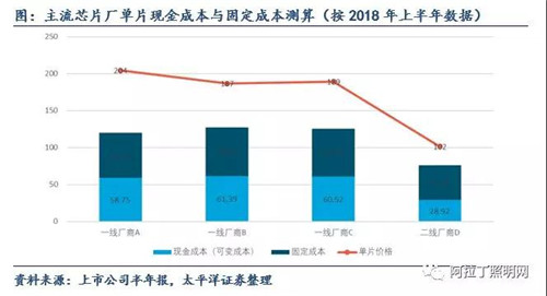關于LED芯片周期性的思考：優(yōu)秀企業(yè)怎樣應對行業(yè)低谷 3.jpg