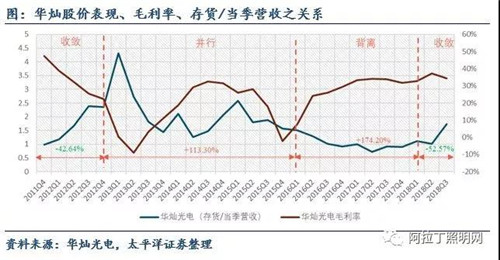 關于LED芯片周期性的思考：優(yōu)秀企業(yè)怎樣應對行業(yè)低谷 7.jpg