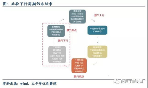 關于LED芯片周期性的思考：優(yōu)秀企業(yè)怎樣應對行業(yè)低谷 5.jpg