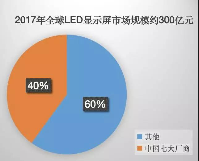90秒看懂：中國品牌主宰的<a href=http://suerben.cn target=_blank class=infotextkey>led顯示屏</a>產業(yè) 7.jpg
